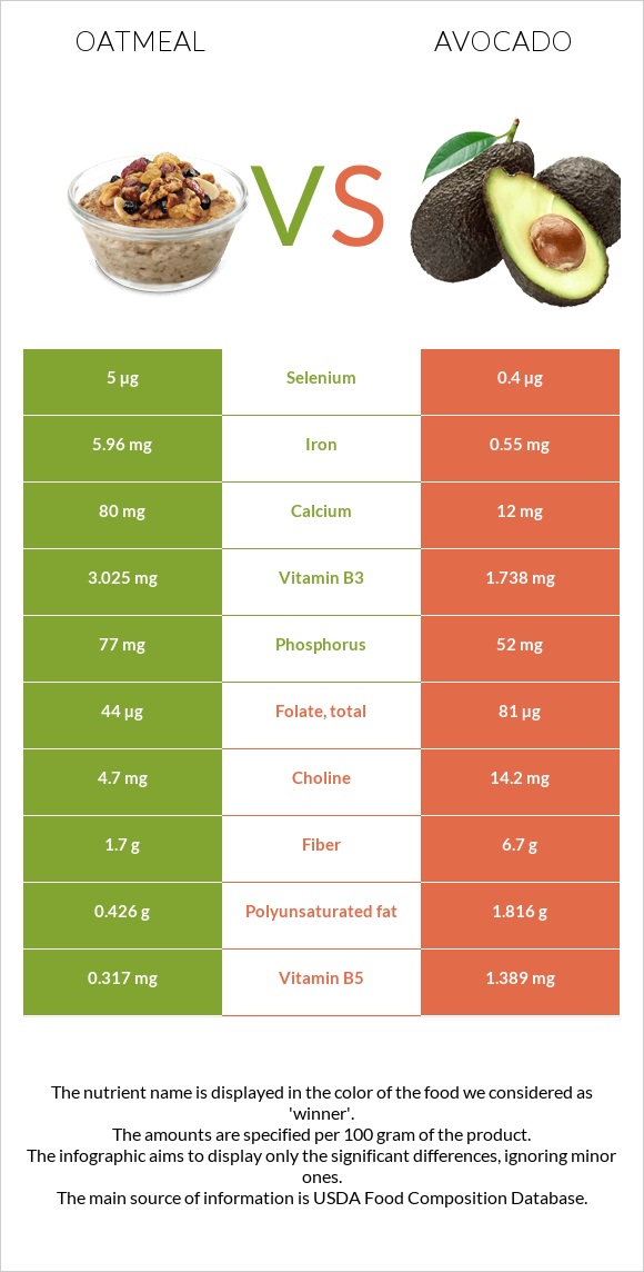 Վարսակի շիլա vs Ավոկադո infographic