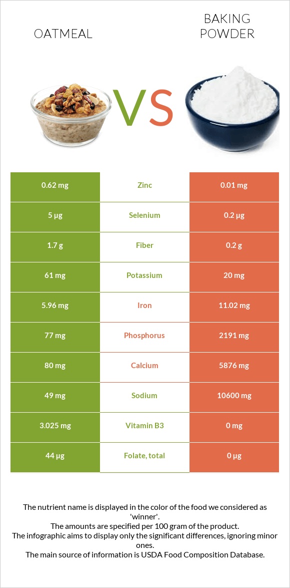 Oatmeal vs Baking powder infographic