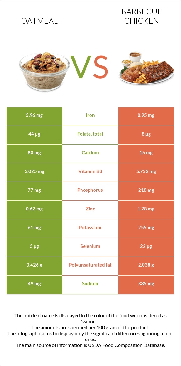 Oatmeal vs Barbecue chicken infographic