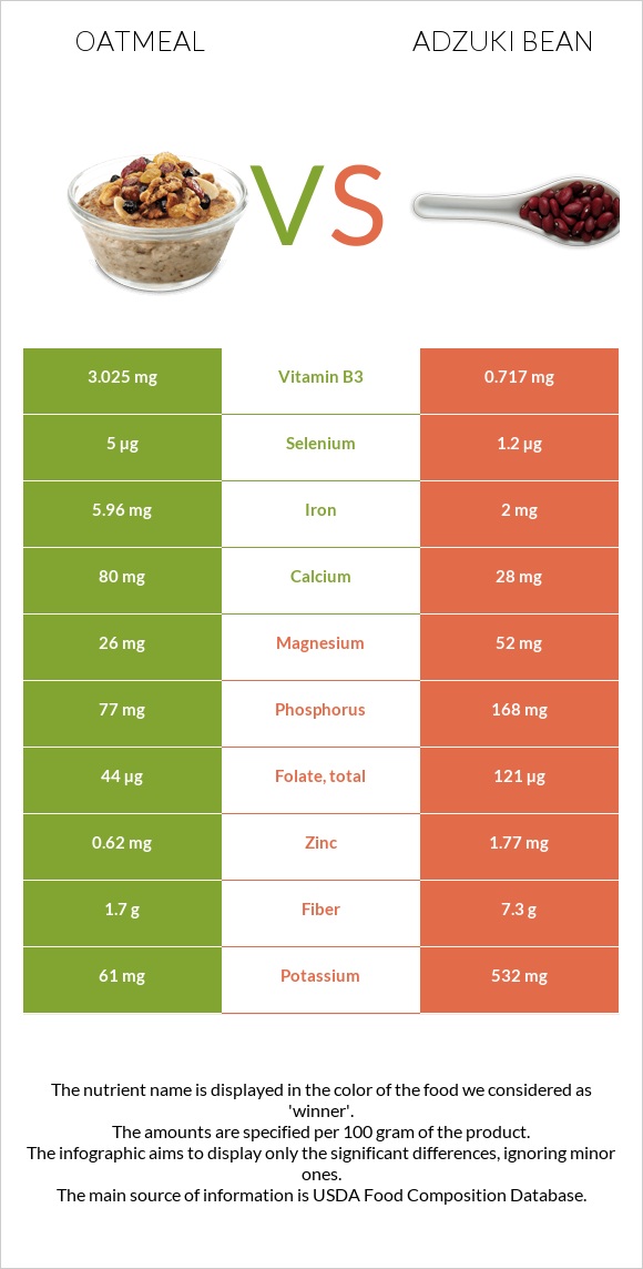 Վարսակի շիլա vs Ադզուկի լոբի infographic