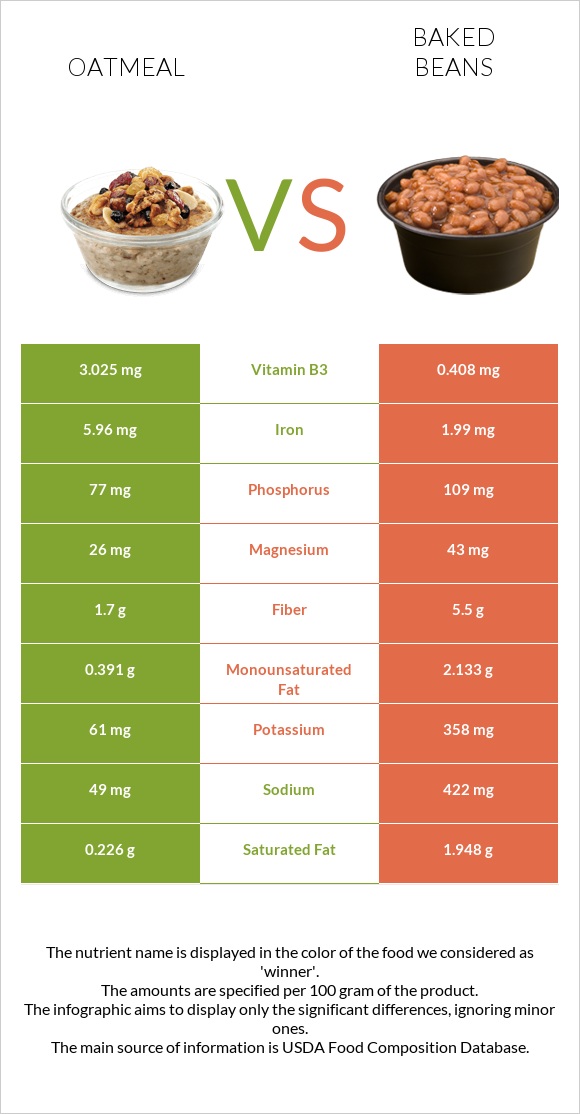 Oatmeal vs Baked beans infographic