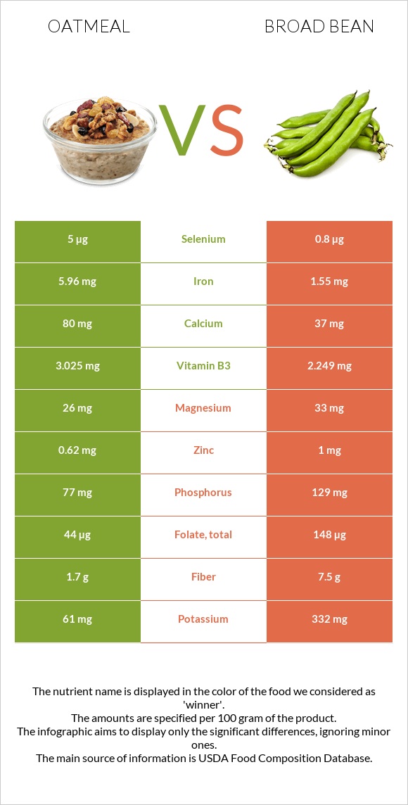Oatmeal vs Broad bean infographic