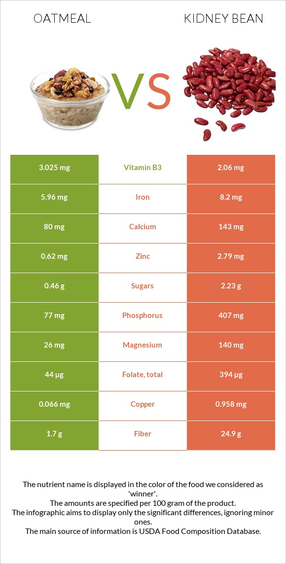 Oatmeal vs Kidney beans infographic