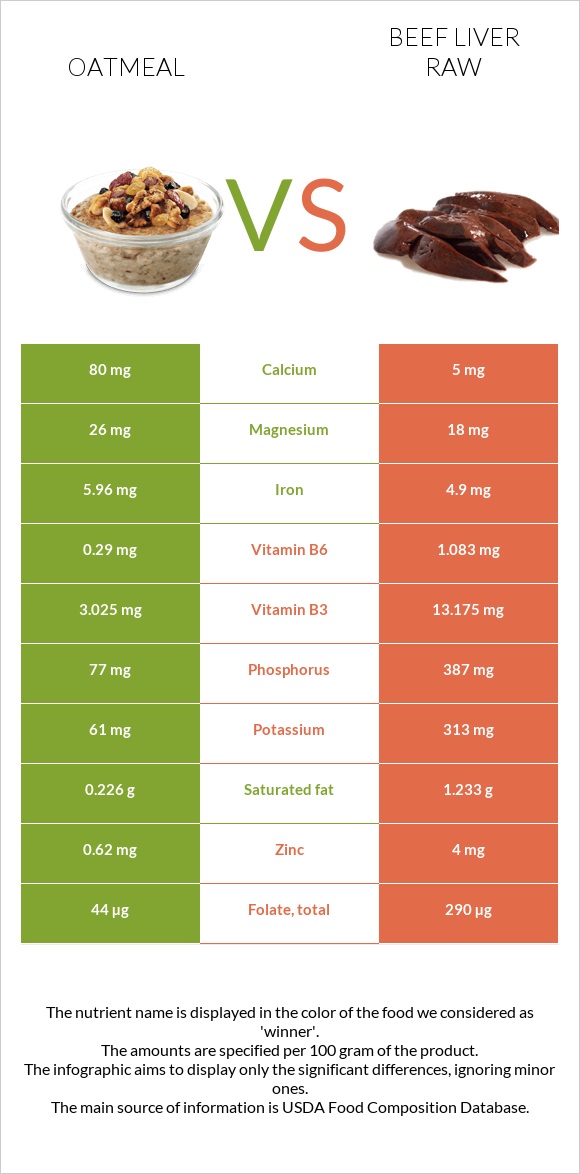 Oatmeal vs Beef Liver raw infographic