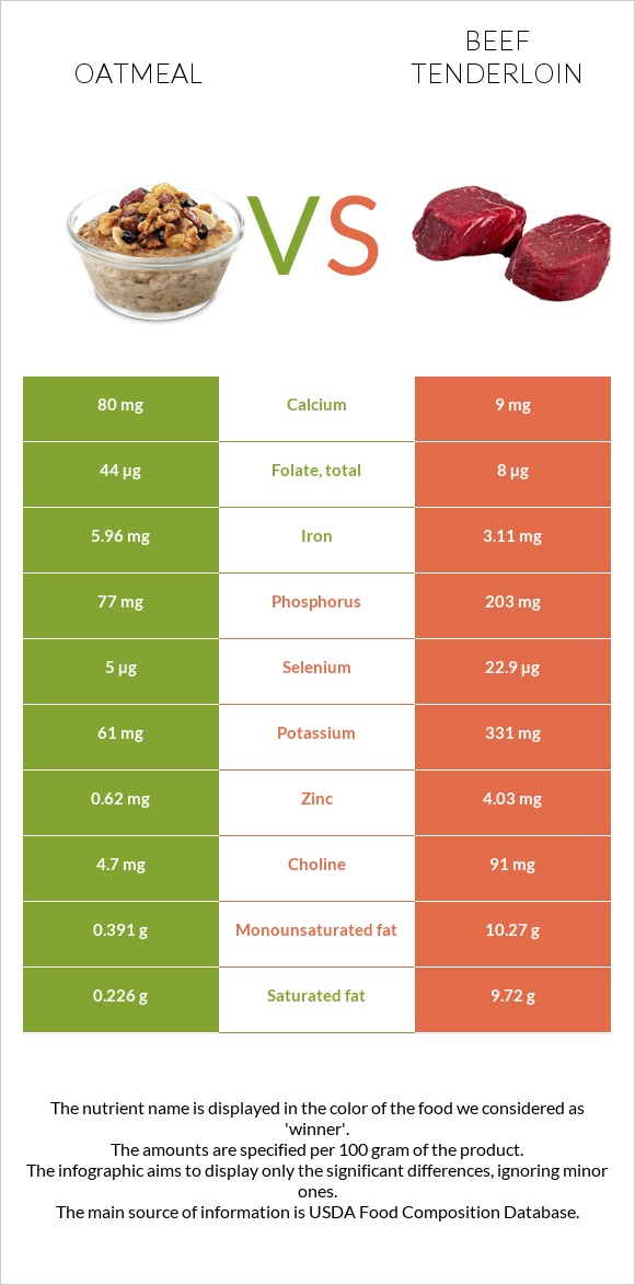 Oatmeal vs Beef tenderloin infographic