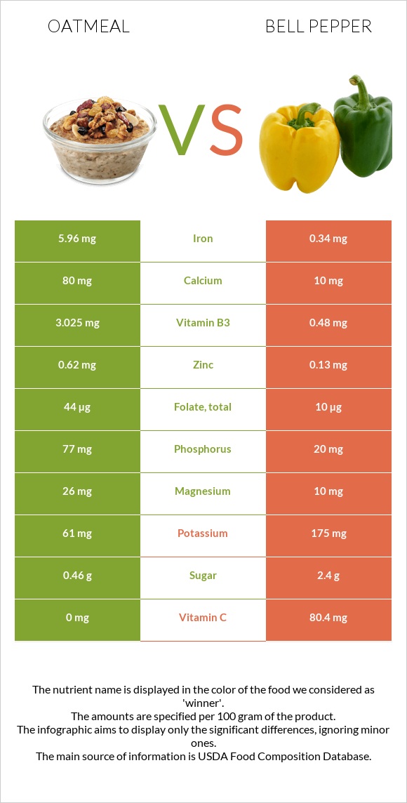 Oatmeal vs Bell pepper infographic