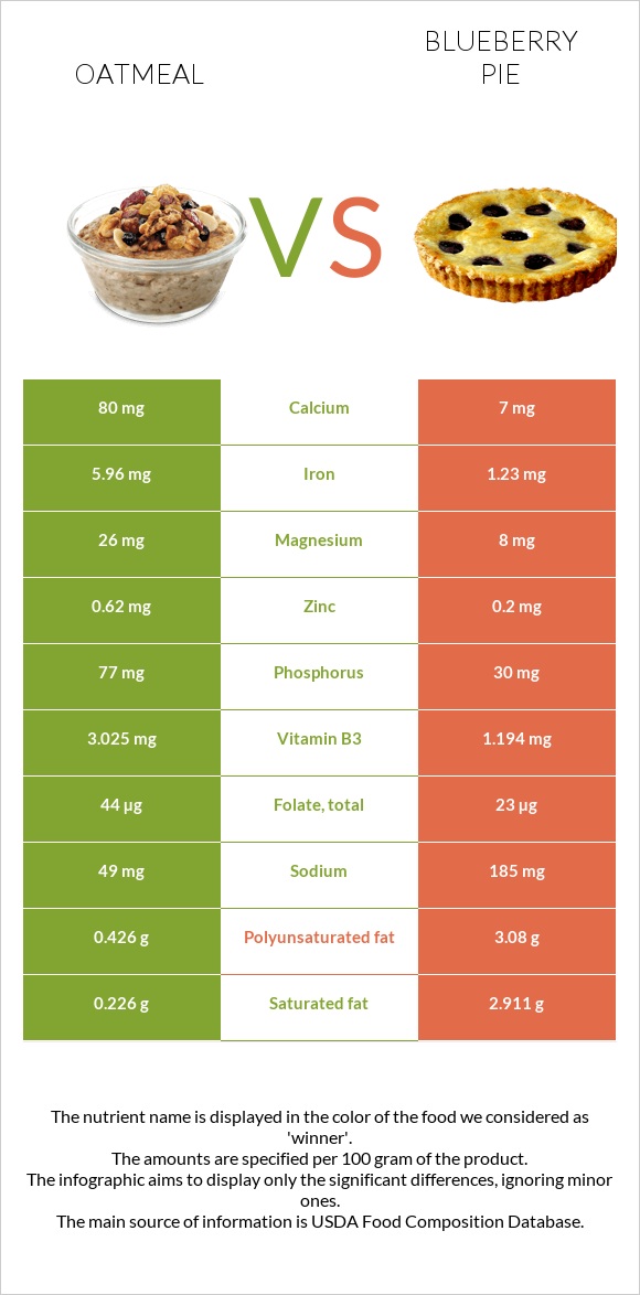 Oatmeal vs Blueberry pie infographic