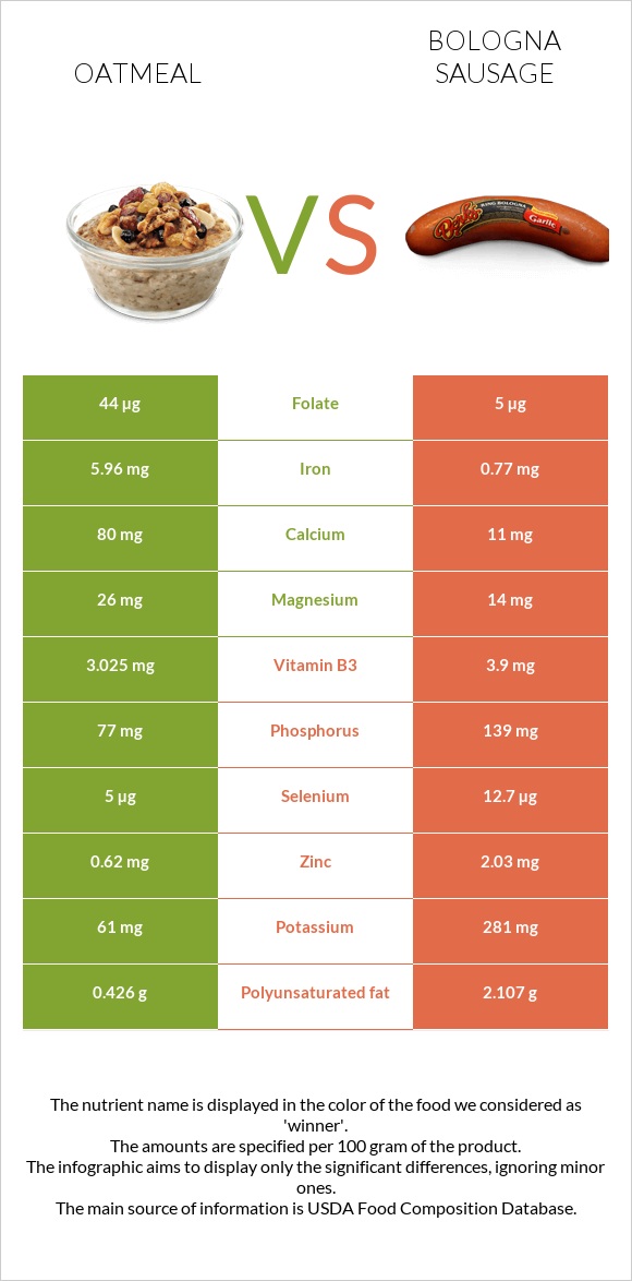 Oatmeal vs Bologna sausage infographic