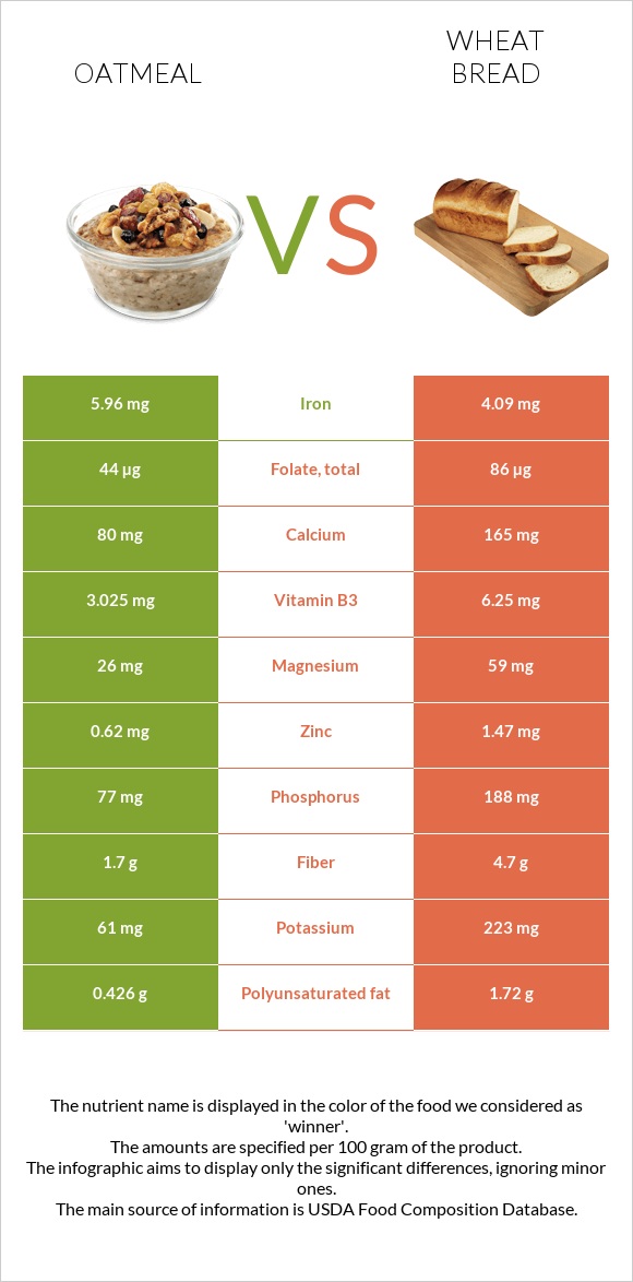 Oatmeal vs Wheat Bread infographic