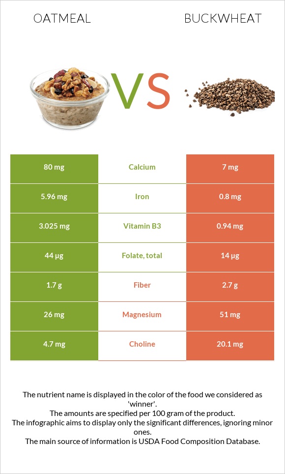 Oatmeal vs Buckwheat infographic