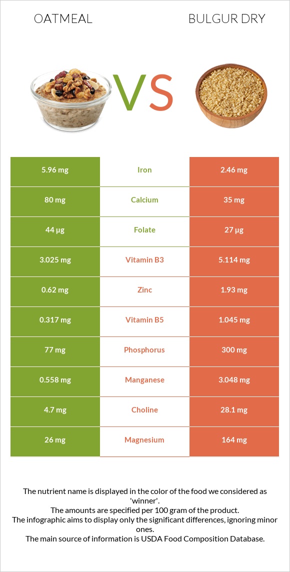 Oatmeal vs Bulgur dry infographic