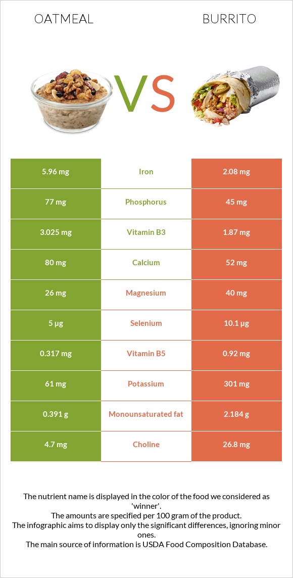 Oatmeal vs Burrito infographic