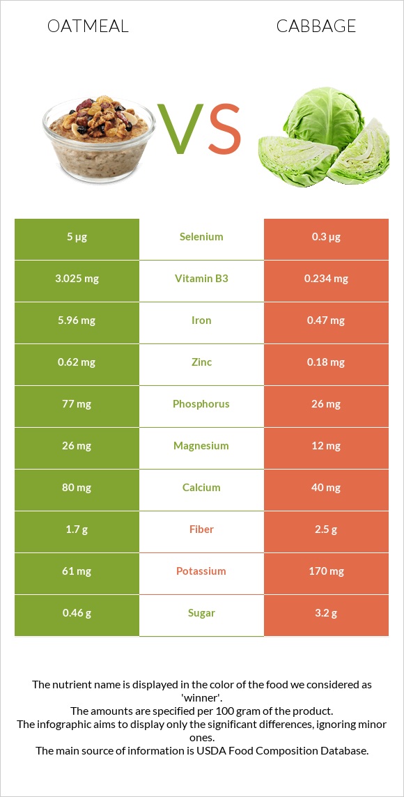 Oatmeal vs Cabbage infographic