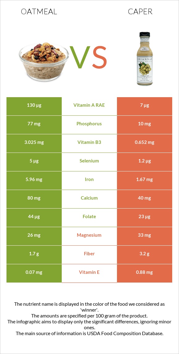 Oatmeal vs Caper infographic