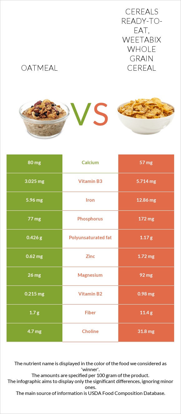 Oatmeal vs Cereals ready-to-eat, WEETABIX whole grain cereal infographic