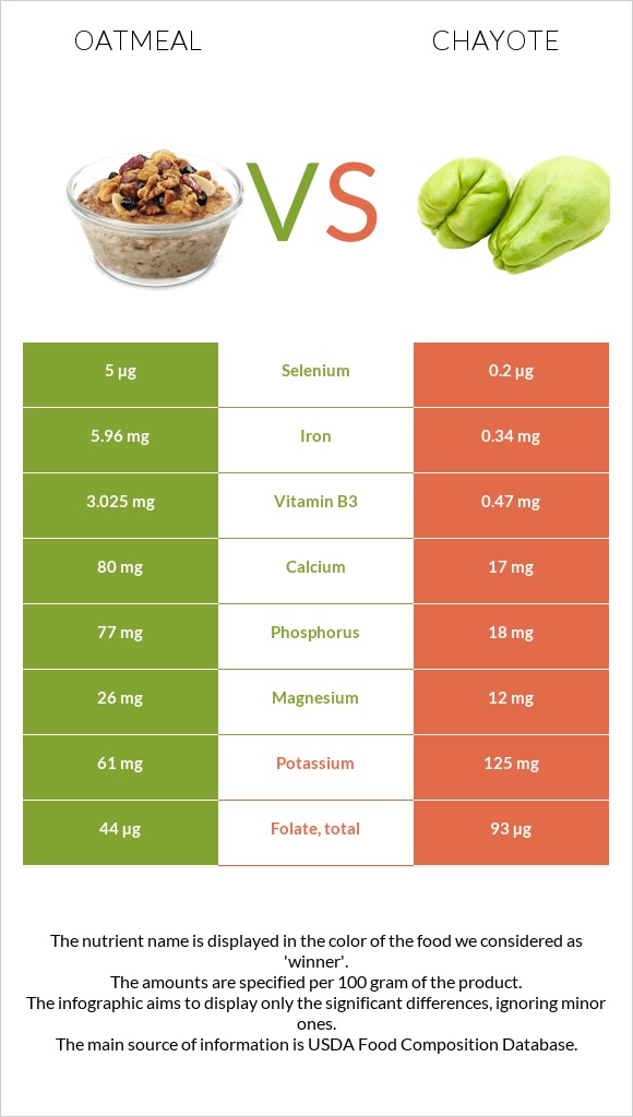 Oatmeal vs Chayote infographic