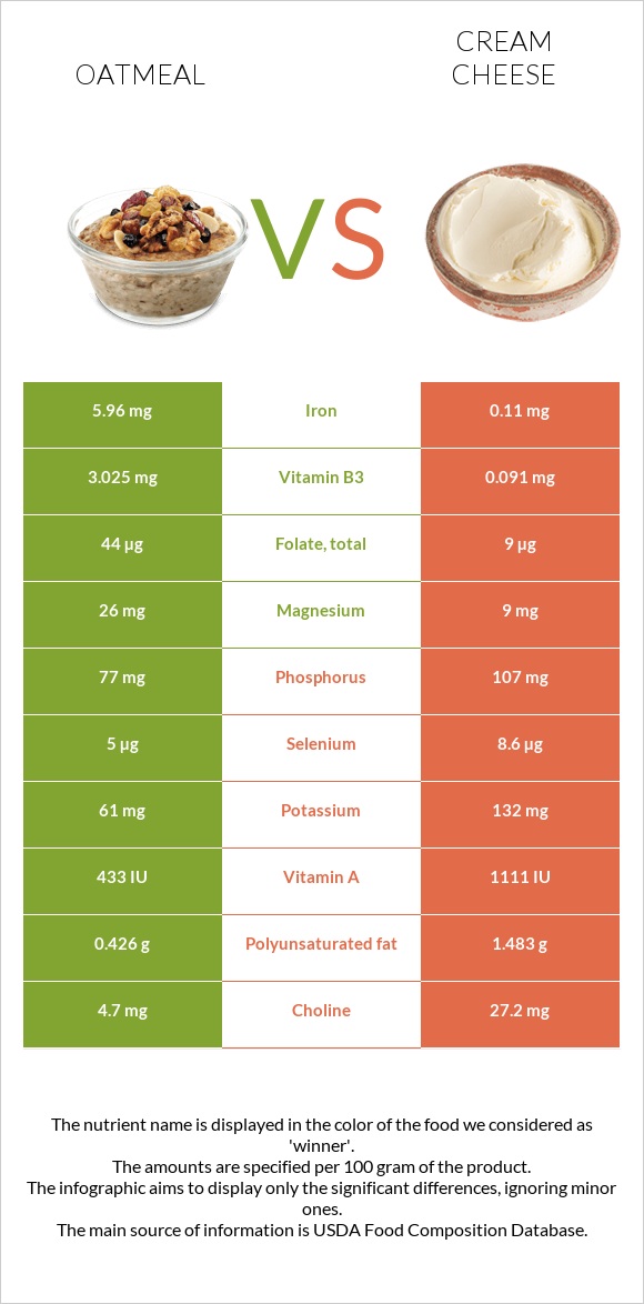 Oatmeal vs Cream cheese infographic