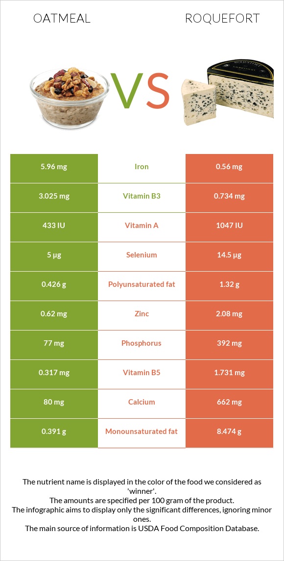 Վարսակի շիլա vs Ռոքֆոր infographic