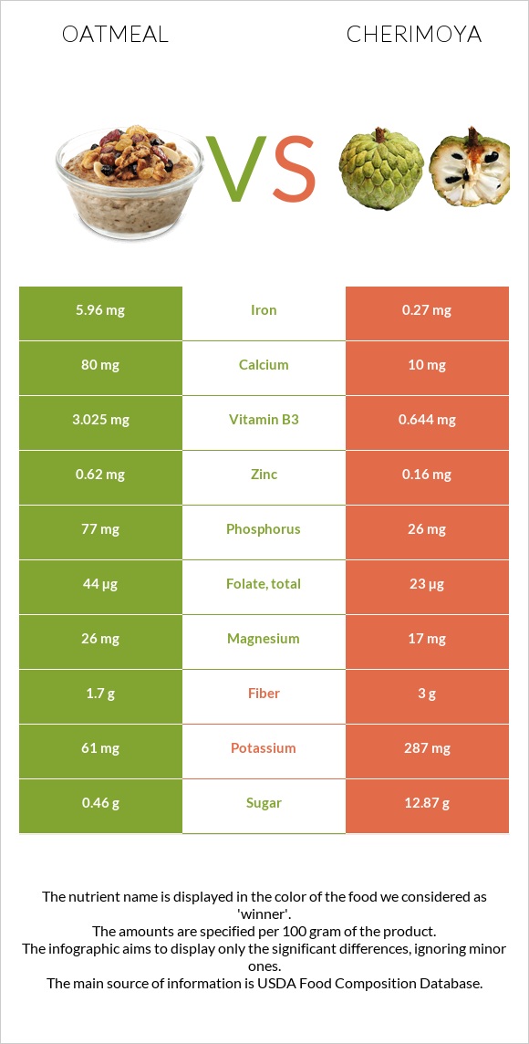 Oatmeal vs Cherimoya infographic