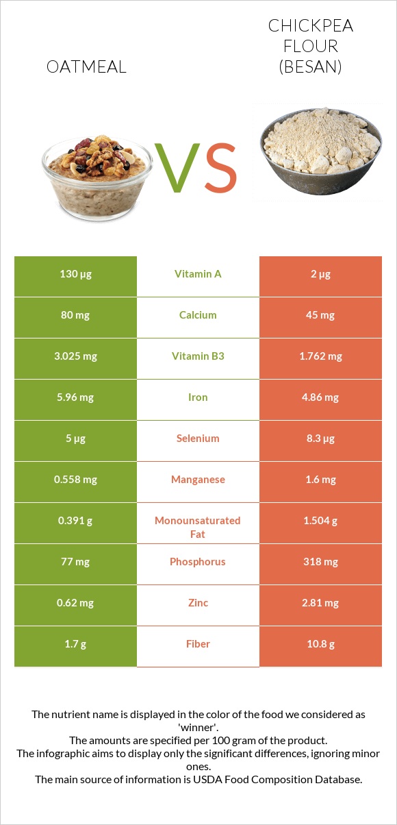 Oatmeal vs Chickpea flour (besan) infographic