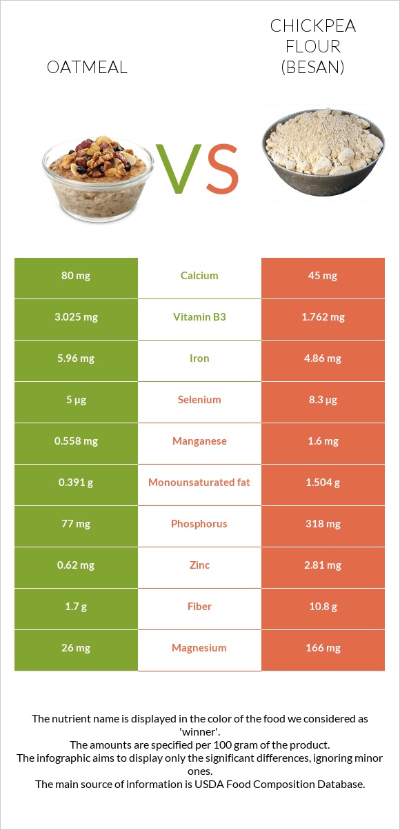 Oatmeal vs Chickpea flour (besan) infographic