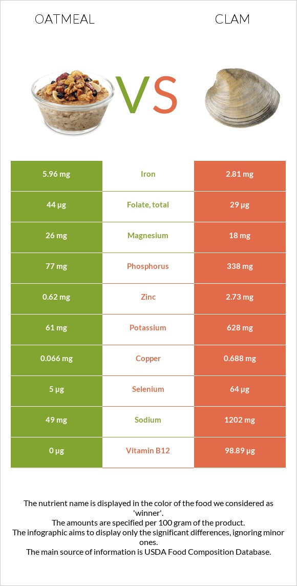 Oatmeal vs Clam infographic