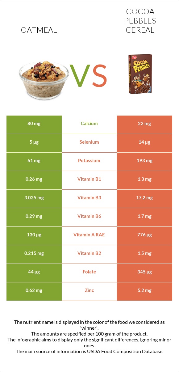 Oatmeal vs Cocoa Pebbles Cereal infographic