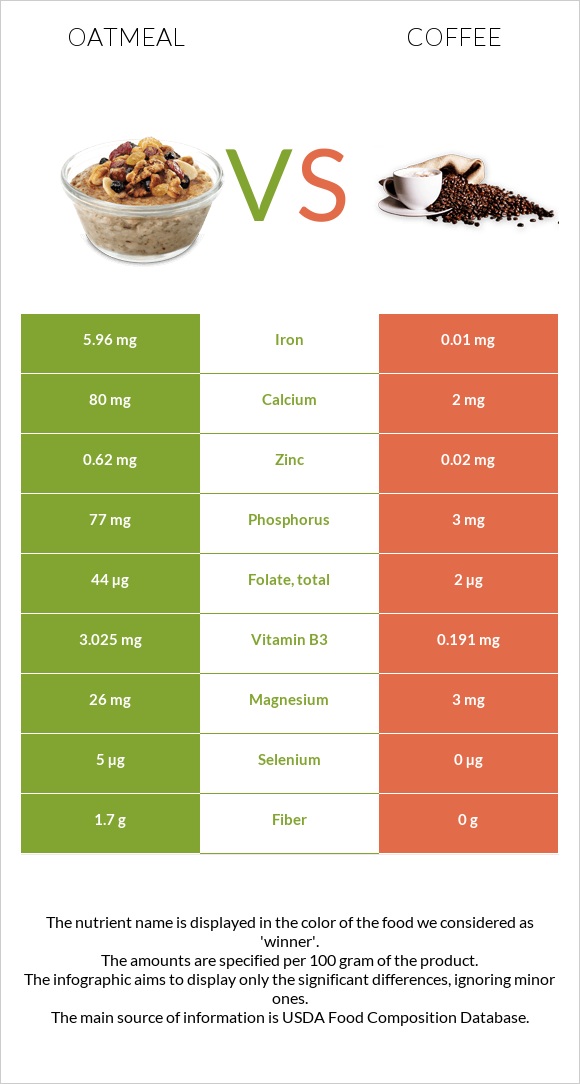 Oatmeal vs Coffee infographic