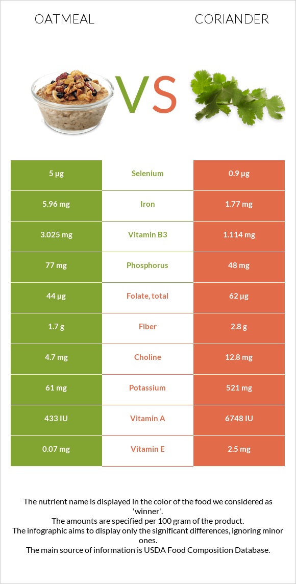 Oatmeal vs Coriander infographic