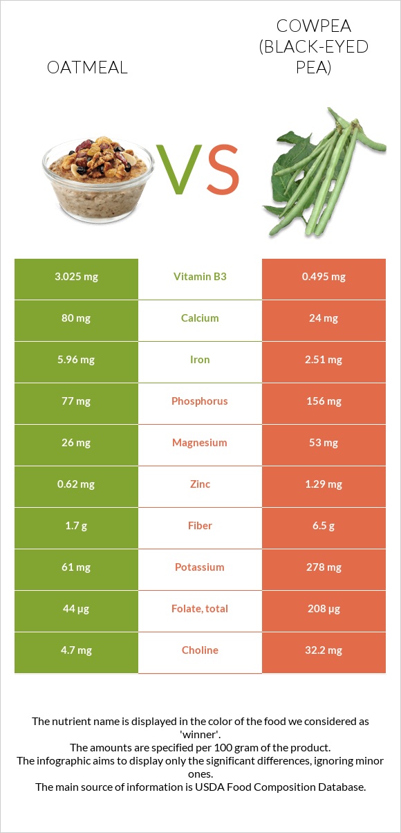 Oatmeal vs Cowpea (Black-eyed pea) infographic