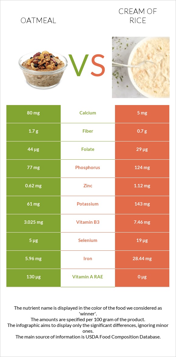 Oatmeal vs Cream of Rice infographic