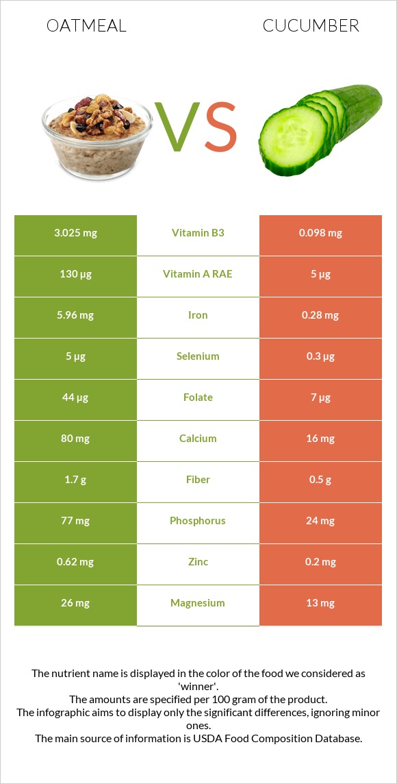 Oatmeal vs Cucumber infographic