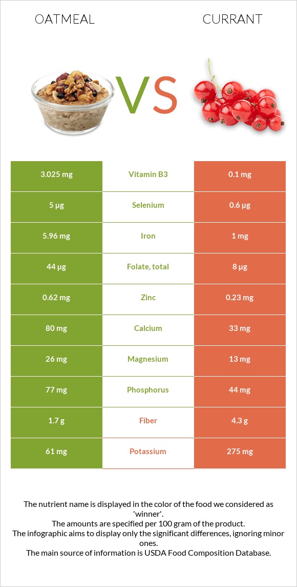 Oatmeal vs Currant infographic