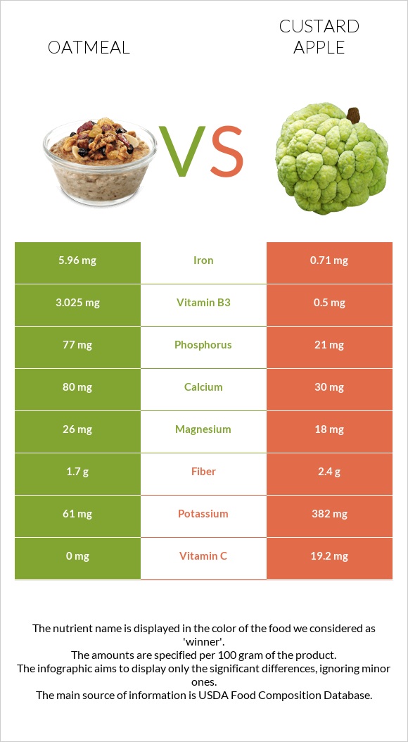 Oatmeal vs Custard apple infographic