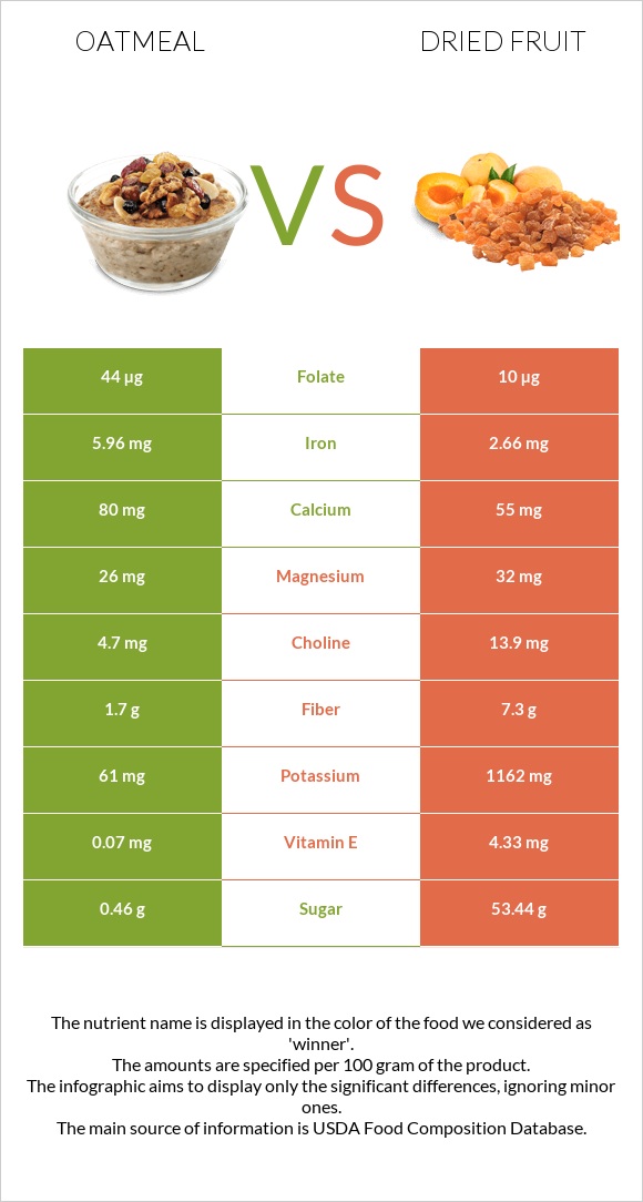 Oatmeal vs Dried fruit infographic