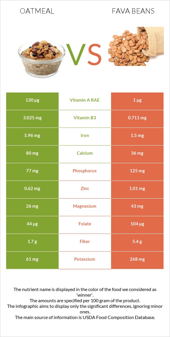 Վարսակի շիլա vs Fava beans infographic