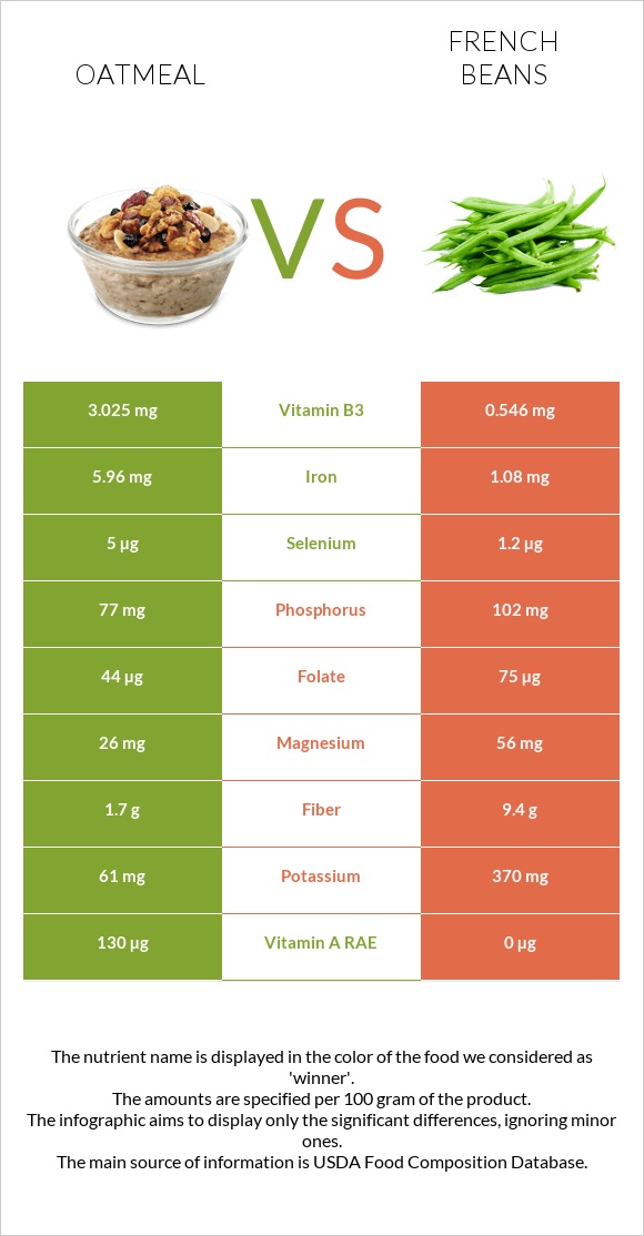 Վարսակի շիլա vs French beans infographic