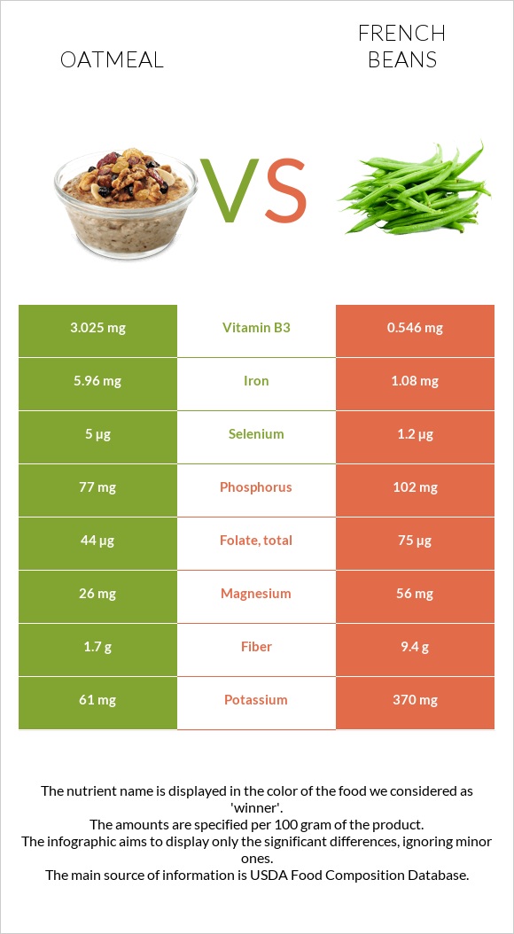 Oatmeal vs French beans infographic