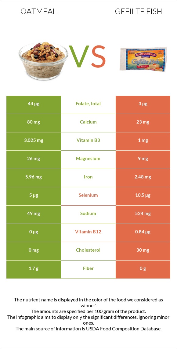 Oatmeal vs Gefilte fish infographic