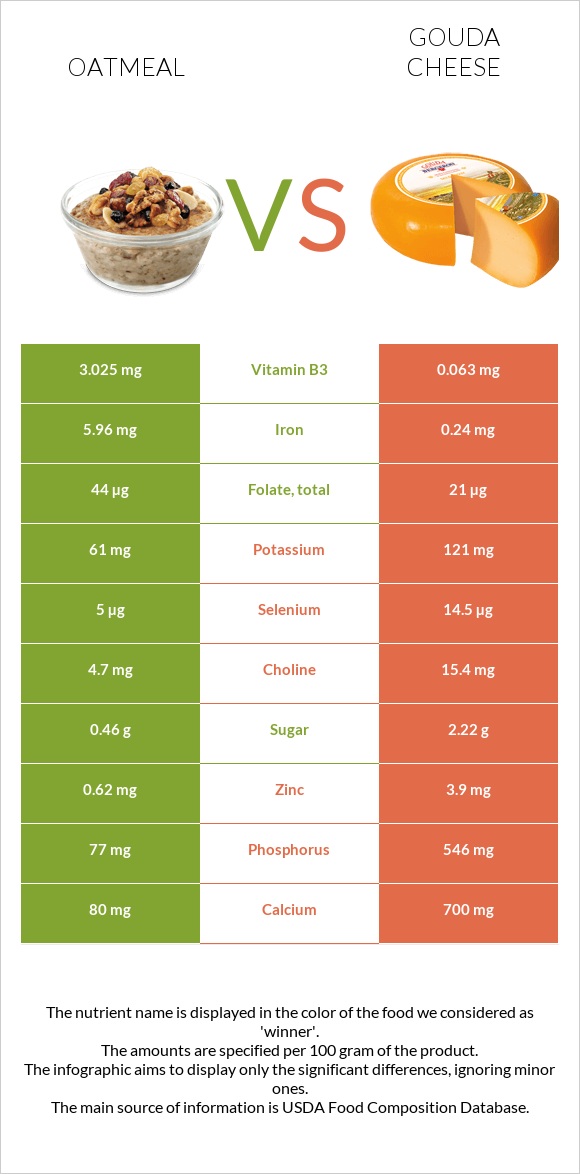 Oatmeal vs Gouda cheese infographic