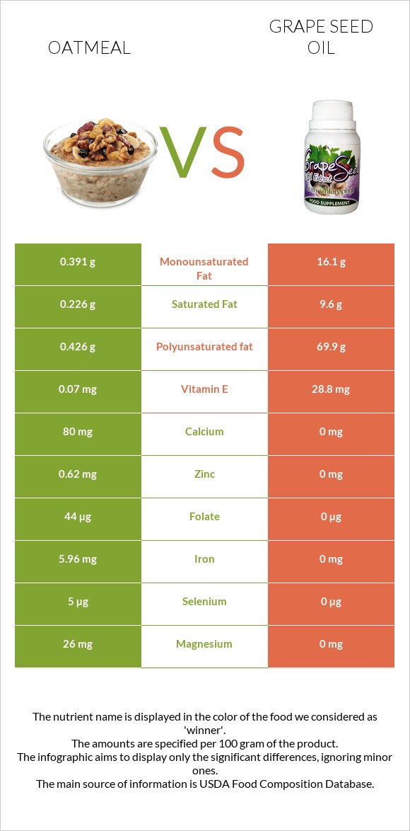 Oatmeal vs Grape seed oil infographic
