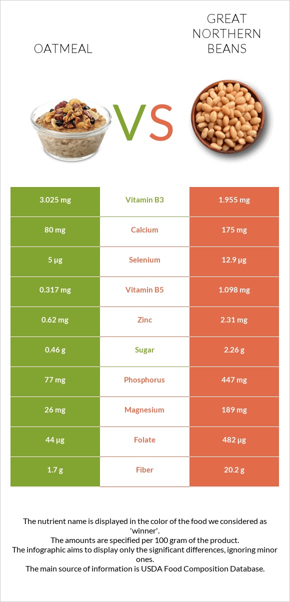 Oatmeal vs Great northern beans infographic