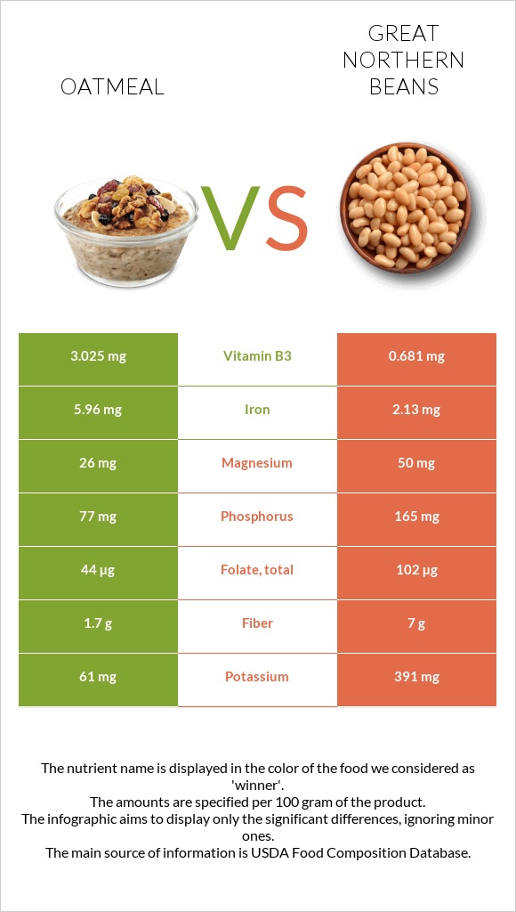 Վարսակի շիլա vs Great northern beans infographic