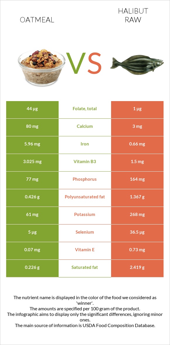 Oatmeal vs Halibut raw infographic