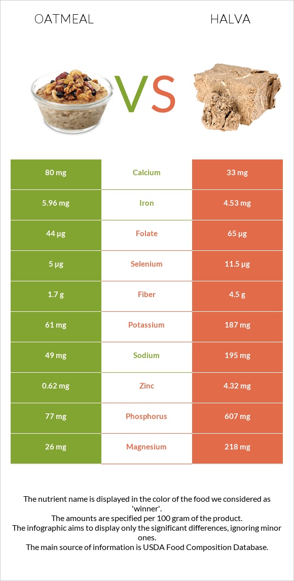 Oatmeal vs Halva infographic