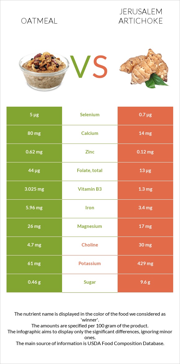 Oatmeal vs Jerusalem artichoke infographic