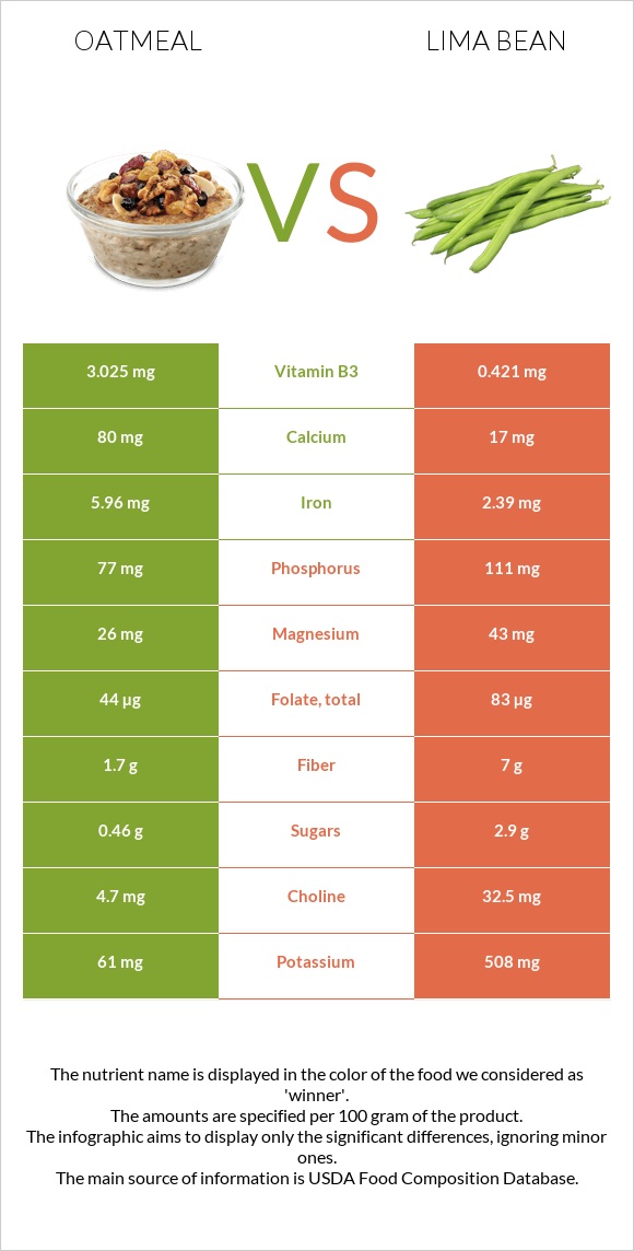 Oatmeal vs Lima bean infographic