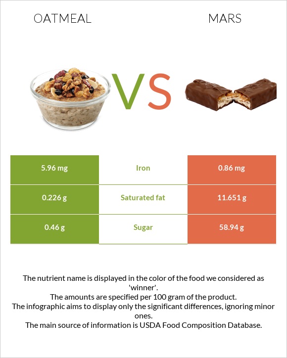 Oatmeal vs Mars infographic