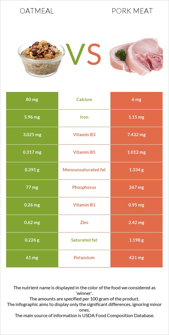 Oatmeal vs Pork Meat infographic