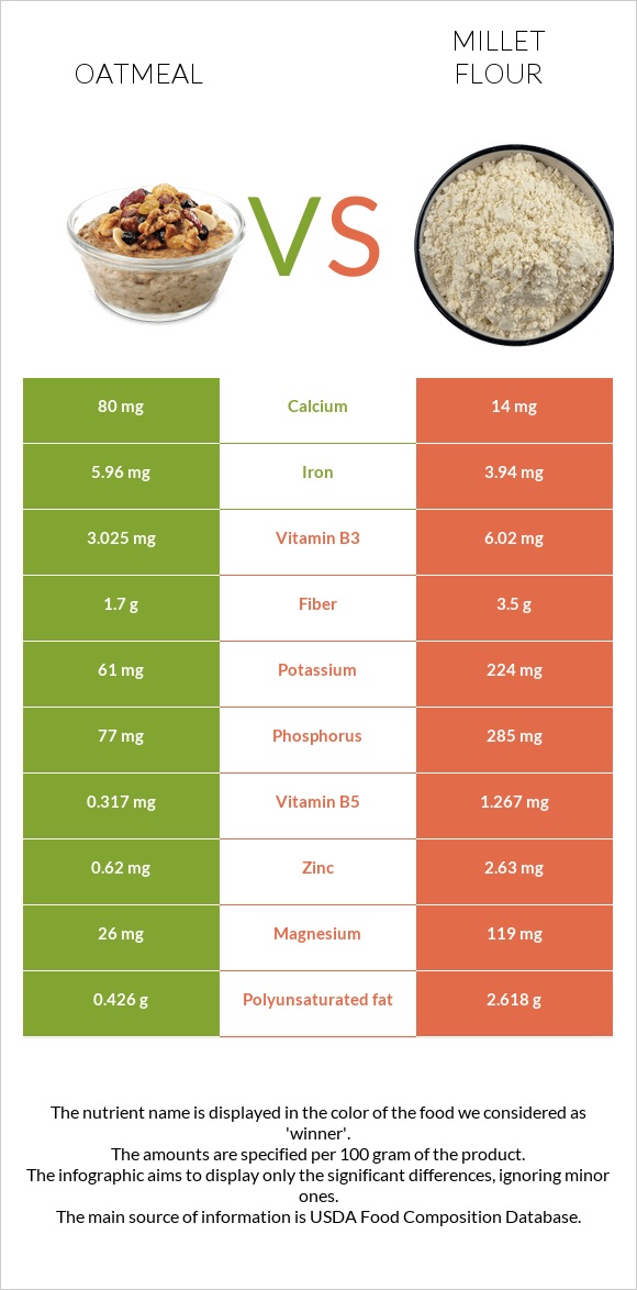 Oatmeal vs Millet flour infographic